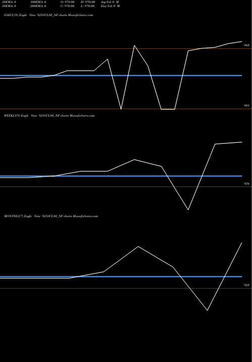 Trend of Scl 9 925SCL30_NF TrendLines Scl 9.25% 2030 Sr Viii 925SCL30_NF share NSE Stock Exchange 