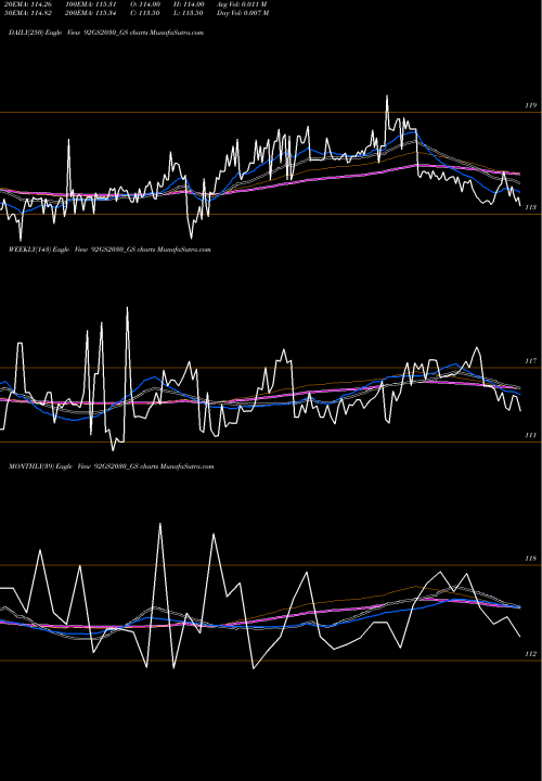 Trend of Goi Loan 92GS2030_GS TrendLines Goi Loan 9.20% 2030 92GS2030_GS share NSE Stock Exchange 