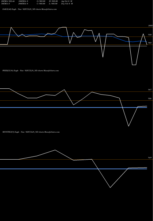 Trend of Serencd9 20 92ICCL28_ND TrendLines Serencd9.20%srviiciii&iv 92ICCL28_ND share NSE Stock Exchange 