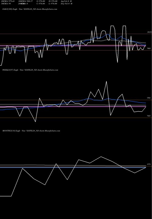 Trend of Serencd9 20 92SFIL28_ND TrendLines Serencd9.20%srviiciii&iv 92SFIL28_ND share NSE Stock Exchange 