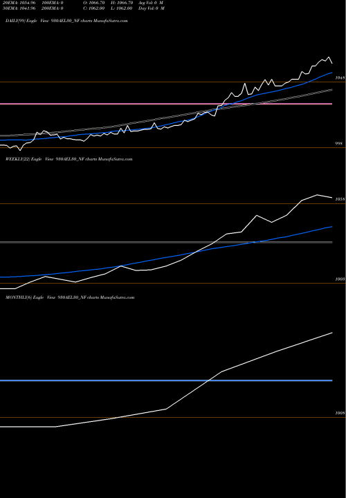 Trend of Ael 9 930AEL30_NF TrendLines Ael 9.3% 2030 Sr Vii 930AEL30_NF share NSE Stock Exchange 