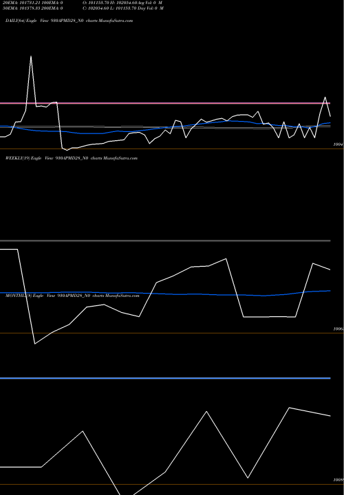 Trend of Apmd 9 930APMD28_N0 TrendLines Apmd 9.30% 2028 Strpp B 930APMD28_N0 share NSE Stock Exchange 