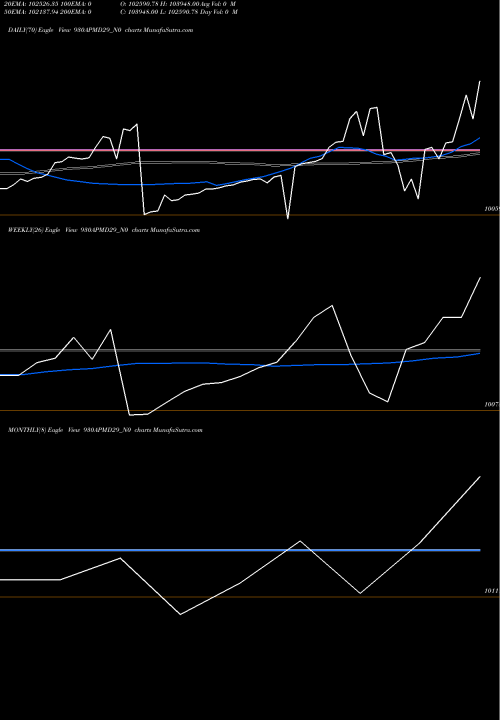 Trend of Apmd 9 930APMD29_N0 TrendLines Apmd 9.30% 2029 Strpp C 930APMD29_N0 share NSE Stock Exchange 