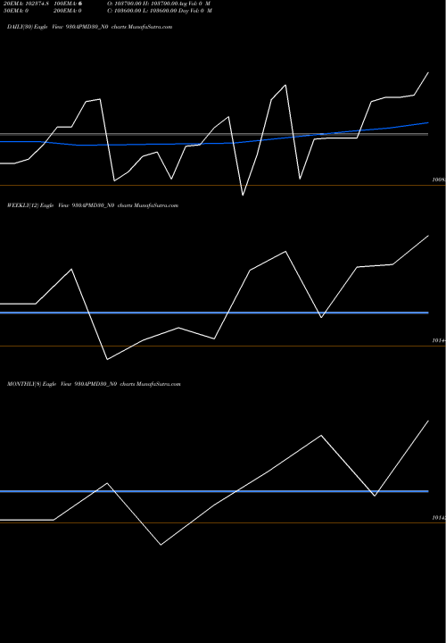 Trend of Apmd 9 930APMD30_N0 TrendLines Apmd 9.30% 2030 Strpp D 930APMD30_N0 share NSE Stock Exchange 