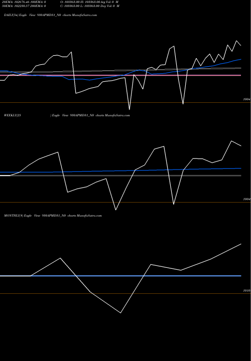 Trend of Apmd 9 930APMD31_N0 TrendLines Apmd 9.30% 2031 Strpp E 930APMD31_N0 share NSE Stock Exchange 