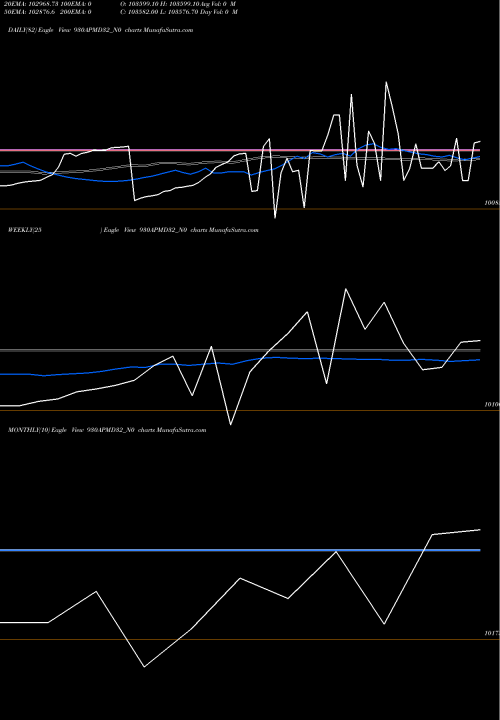 Trend of Apmd 9 930APMD32_N0 TrendLines Apmd 9.30% 2032 Strpp F 930APMD32_N0 share NSE Stock Exchange 