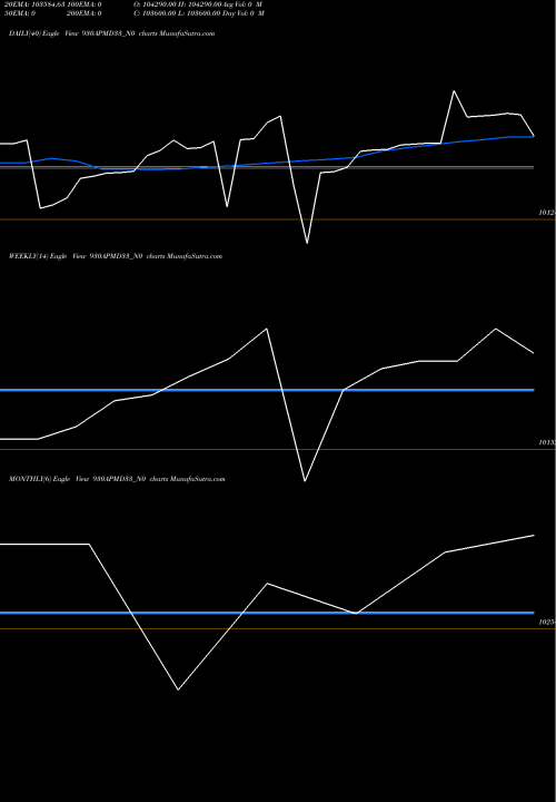 Trend of Apmd 9 930APMD33_N0 TrendLines Apmd 9.30% 2033 Strpp G 930APMD33_N0 share NSE Stock Exchange 