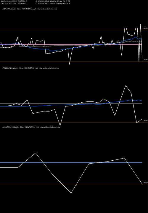 Trend of Apmd 9 930APMD35_N0 TrendLines Apmd 9.30% 2035 Strpp I 930APMD35_N0 share NSE Stock Exchange 