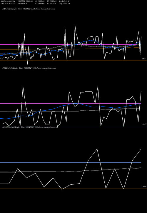 Trend of Sec Re 932AEL27_N3 TrendLines Sec Re Ncd 9.32% Sr Iii 932AEL27_N3 share NSE Stock Exchange 