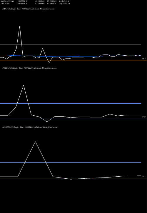 Trend of Iifl 9 935IIFL28_NZ TrendLines Iifl 9.35% Tr I Sr V 935IIFL28_NZ share NSE Stock Exchange 