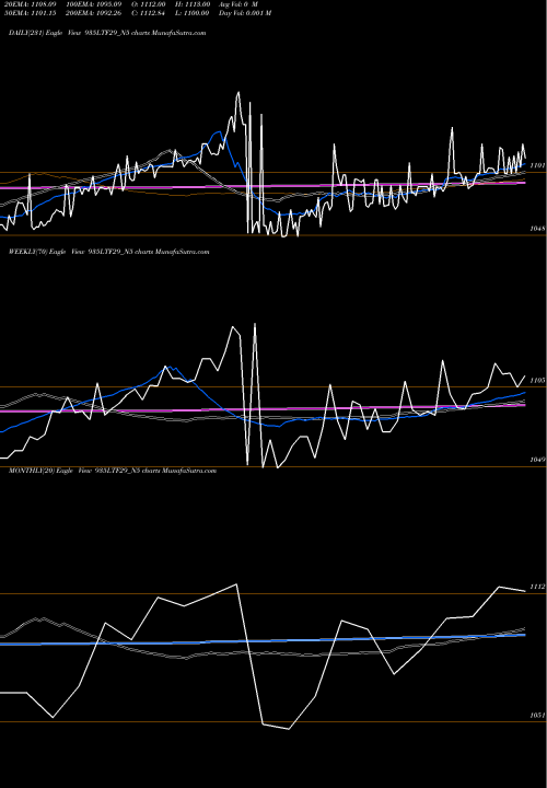 Trend of Se Re 935LTF29_N5 TrendLines Se Re Ncd 9.35% Sr.v Op2 935LTF29_N5 share NSE Stock Exchange 