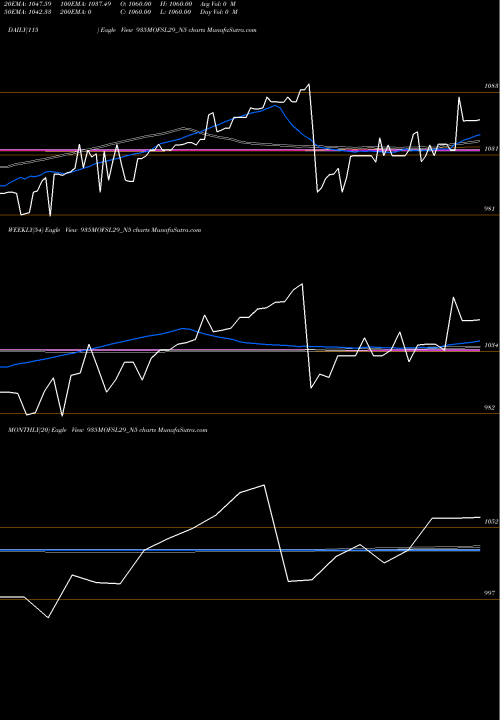 Trend of Sec Re 935MOFSL29_N5 TrendLines Sec Re Ncd 9.35% Sr Vi 935MOFSL29_N5 share NSE Stock Exchange 