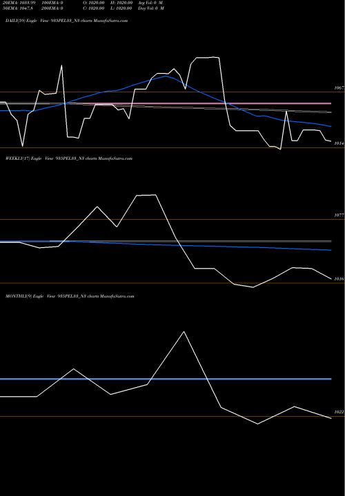 Trend of Sec Re 935PEL33_N3 TrendLines Sec Re Ncd 9.35% Sr Iv 935PEL33_N3 share NSE Stock Exchange 