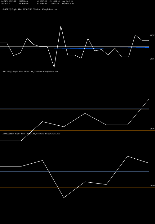 Trend of Pfl 9 935PFL33_N3 TrendLines Pfl 9.35% Sr Iv 20233 935PFL33_N3 share NSE Stock Exchange 