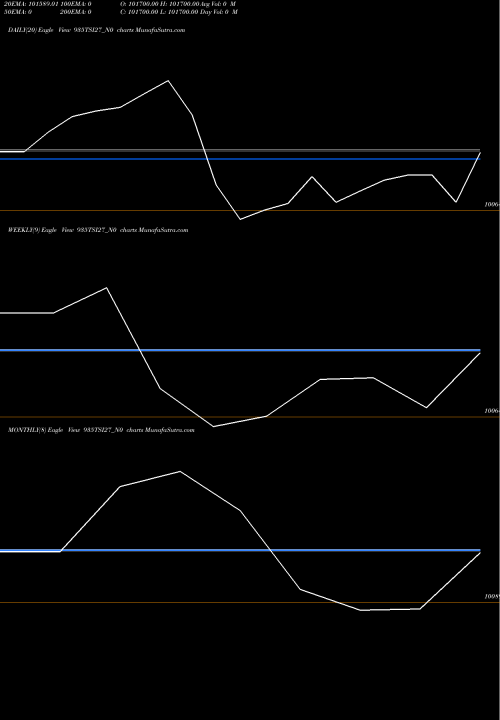 Trend of Tsi 9 935TSI27_N0 TrendLines Tsi 9.35% 27 Sr I-a 935TSI27_N0 share NSE Stock Exchange 