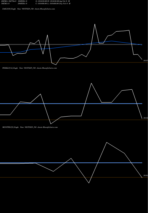 Trend of Tsi 9 935TSI29_N0 TrendLines Tsi 9.35% 29 Sr I-c 935TSI29_N0 share NSE Stock Exchange 