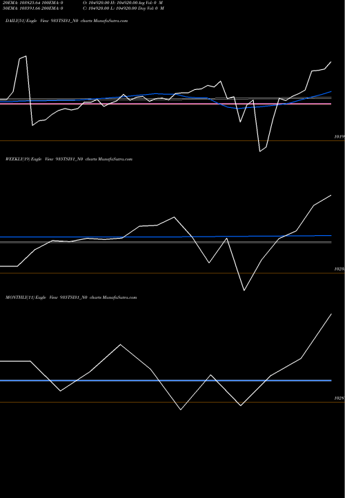 Trend of Tsi 9 935TSI31_N0 TrendLines Tsi 9.35% 31 Sr I-e 935TSI31_N0 share NSE Stock Exchange 