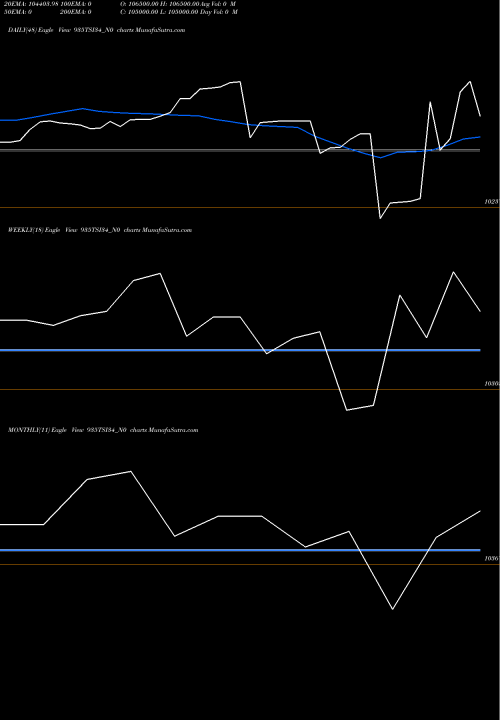 Trend of Tsi 9 935TSI34_N0 TrendLines Tsi 9.35% 34 Sr I-h 935TSI34_N0 share NSE Stock Exchange 