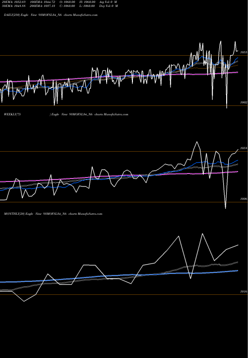 Trend of Sec Re 93MOFSL34_N6 TrendLines Sec Re Ncd 9.30% Sr Vii 93MOFSL34_N6 share NSE Stock Exchange 