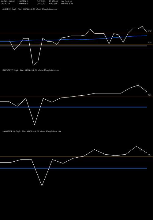 Trend of Sec Re 93SCL24A_ZN TrendLines Sec Re Ncd 9.15% Sr.viii 93SCL24A_ZN share NSE Stock Exchange 