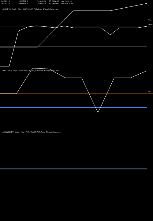 Trend of Sec Re 940CAGL27_NB TrendLines Sec Re Ncd 9.40% Sr V 940CAGL27_NB share NSE Stock Exchange 