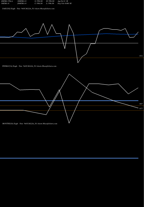 Trend of Sec Re 945CAGL24_N1 TrendLines Sec Re Ncd 9.45% Sr. I 945CAGL24_N1 share NSE Stock Exchange 