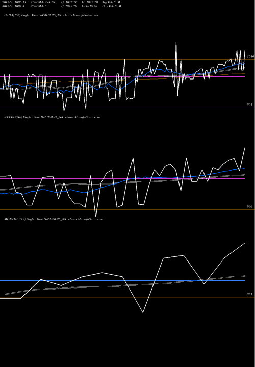 Trend of Sec Re 945IFSL25_N4 TrendLines Sec Re Ncd 9.45% Sr.i 945IFSL25_N4 share NSE Stock Exchange 