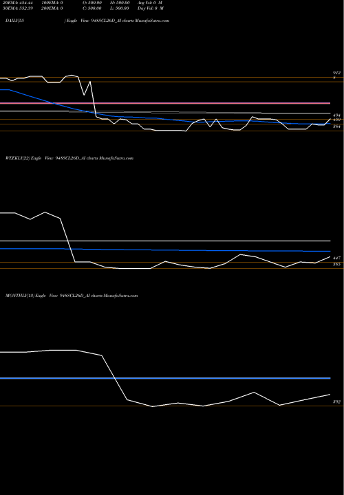 Trend of Sec Re 948SCL26D_AI TrendLines Sec Re Ncd 9.48% Sr.v 948SCL26D_AI share NSE Stock Exchange 