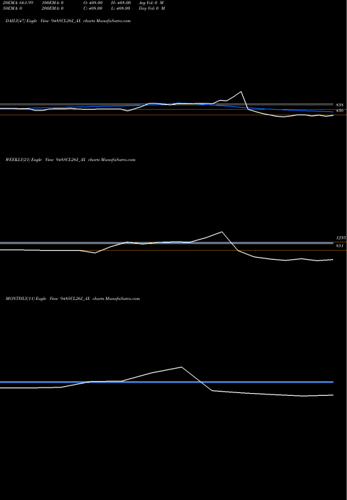 Trend of Sec Re 948SCL26I_AX TrendLines Sec Re Ncd 9.48% Sr V 948SCL26I_AX share NSE Stock Exchange 