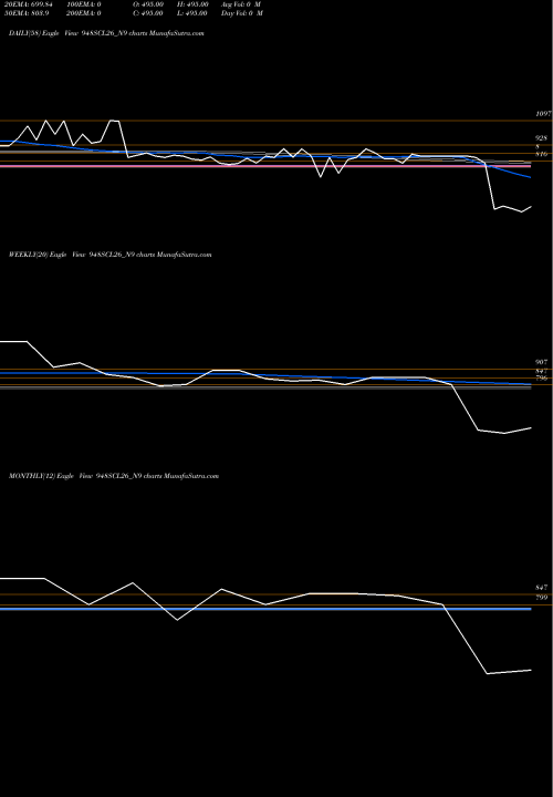Trend of Sec Re 948SCL26_N9 TrendLines Sec Re Ncd 9.48% Sr V 948SCL26_N9 share NSE Stock Exchange 