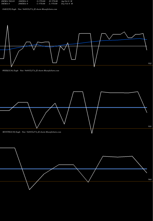 Trend of Sec Re 948SCL27A_ZJ TrendLines Sec Re Ncd 9.48% Sr V 948SCL27A_ZJ share NSE Stock Exchange 