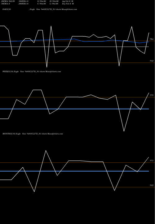 Trend of Sec Re 948SCL27D_N1 TrendLines Sec Re Ncd 9.48% Sr V 948SCL27D_N1 share NSE Stock Exchange 