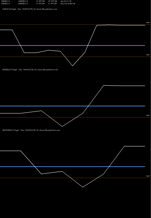 Trend of Scl 9 948SCL27R_N1 TrendLines Scl 9.48% 2027 Sr V 948SCL27R_N1 share NSE Stock Exchange 