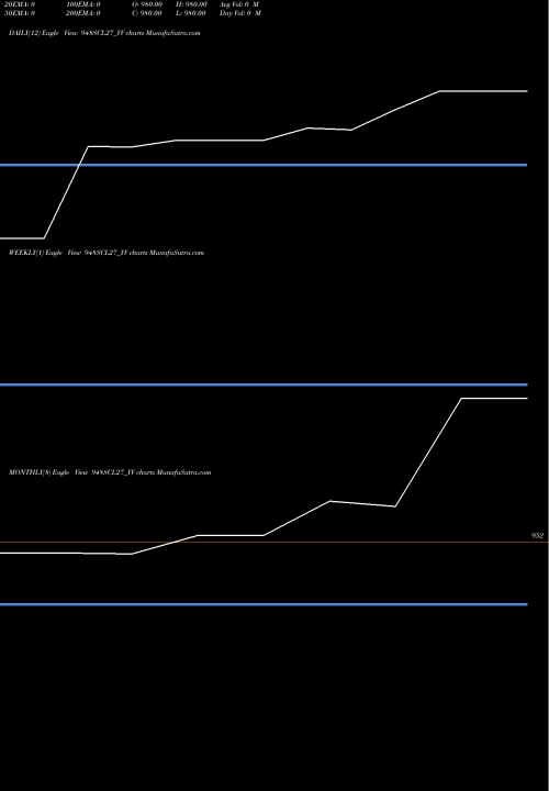 Trend of Sec Re 948SCL27_YV TrendLines Sec Re Ncd 9.48% Sr V 948SCL27_YV share NSE Stock Exchange 