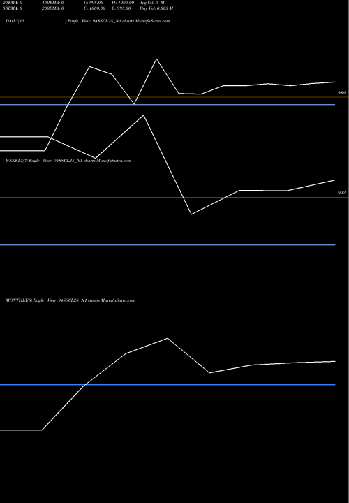 Trend of Scl 9 948SCL28_N1 TrendLines Scl 9.48% Sr V 948SCL28_N1 share NSE Stock Exchange 