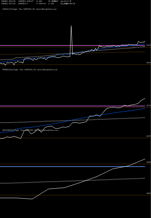 Trend of 9 40 94IFCI25_NL TrendLines 9.40 % Srncd Tr Ii Sr Iii 94IFCI25_NL share NSE Stock Exchange 