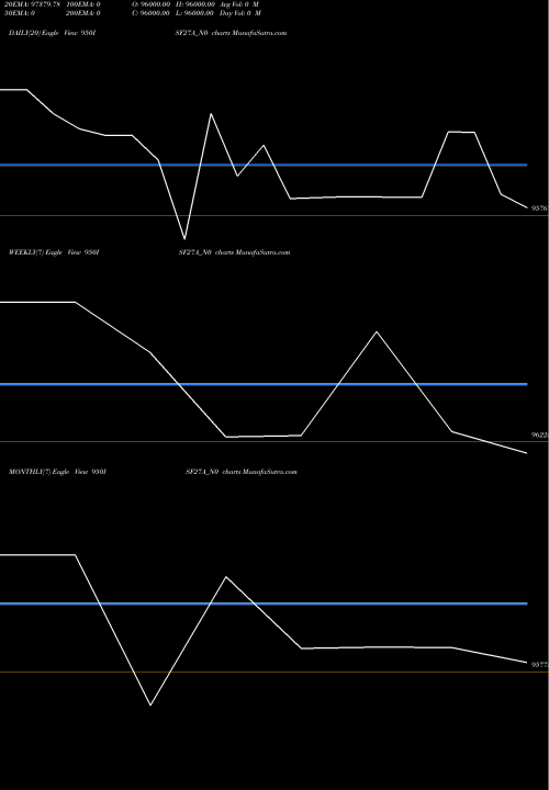 Trend of Isf 9 950ISF27A_N0 TrendLines Isf 9.50% 2027 950ISF27A_N0 share NSE Stock Exchange 