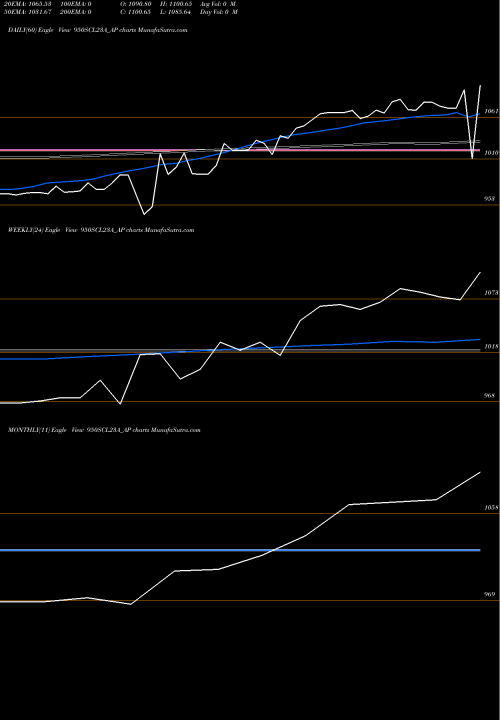Trend of Sec Re 950SCL23A_AP TrendLines Sec Re Ncd 9.65% Sr I 950SCL23A_AP share NSE Stock Exchange 