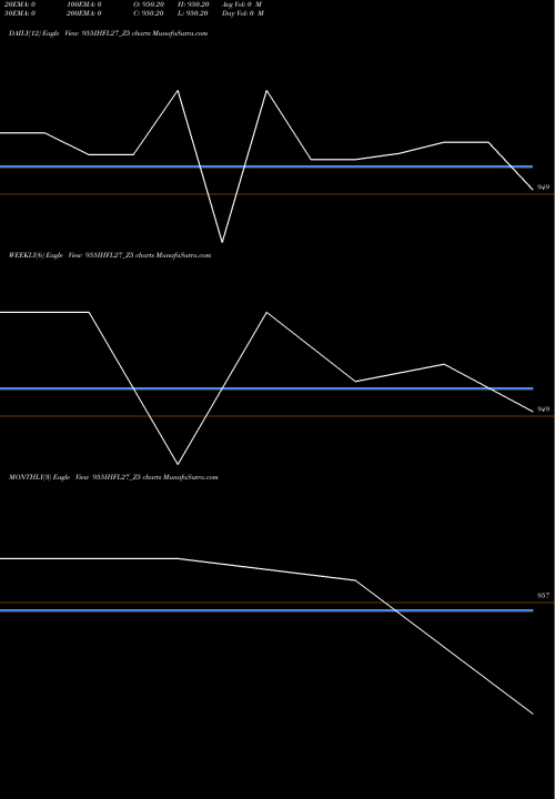 Trend of Sec Re 955IHFL27_Z5 TrendLines Sec Re Ncd 8.94% Sr.vi 955IHFL27_Z5 share NSE Stock Exchange 