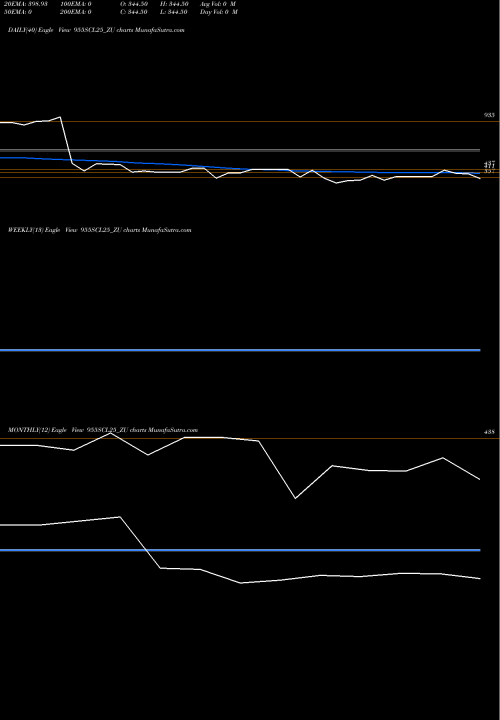 Trend of Sec Re 955SCL25_ZU TrendLines Sec Re Ncd 9.55% Sr.iv 955SCL25_ZU share NSE Stock Exchange 