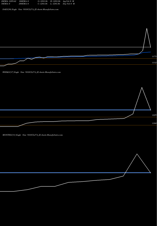 Trend of Sec Re 955SCL27A_ZJ TrendLines Sec Re Ncd Sr.v 955SCL27A_ZJ share NSE Stock Exchange 