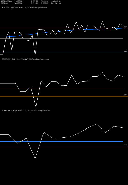 Trend of Sec Re 955SCL27_Z5 TrendLines Sec Re Ncd 8.94% Sr.vi 955SCL27_Z5 share NSE Stock Exchange 