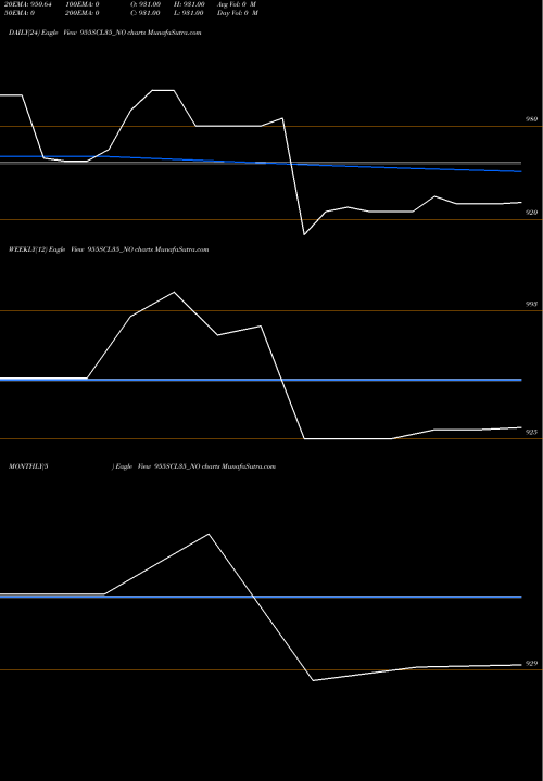 Trend of Scl 9 955SCL35_NO TrendLines Scl 9.55% 2035 Sr Xiii 955SCL35_NO share NSE Stock Exchange 