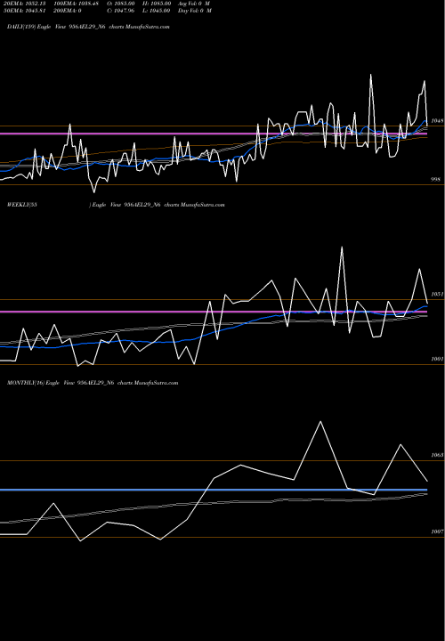 Trend of Sec Re 956AEL29_N6 TrendLines Sec Re Ncd 9.56% Sr Vi 956AEL29_N6 share NSE Stock Exchange 