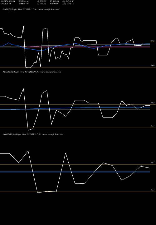 Trend of Sec Re 957IIFLS27_NA TrendLines Sec Re Ncd 9.57% Sr Iii 957IIFLS27_NA share NSE Stock Exchange 