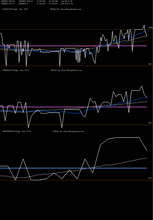 Trend of Sec Re 957ISFL26_N2 TrendLines Sec Re Ncd 9.57% Sr 3 957ISFL26_N2 share NSE Stock Exchange 