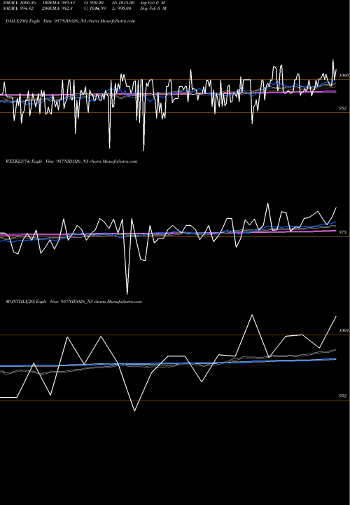 Trend of Sec Red 957NIDO26_N5 TrendLines Sec Red Ncd 9.57% Sr. V 957NIDO26_N5 share NSE Stock Exchange 
