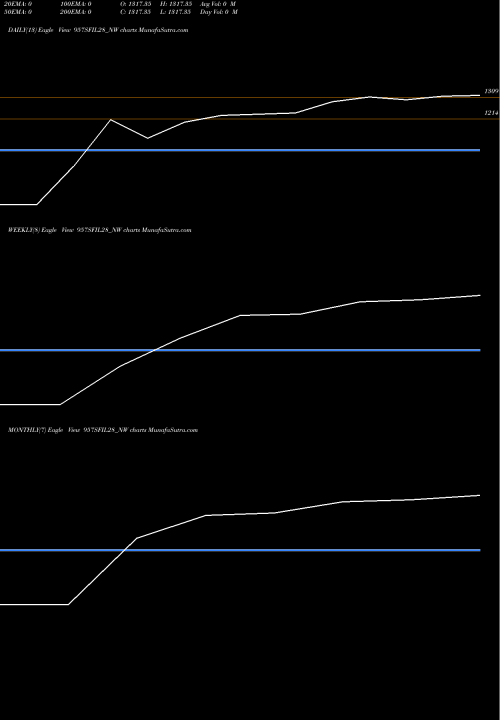 Trend of Sec Re 957SFIL28_NW TrendLines Sec Re Ncd Sr.vi 957SFIL28_NW share NSE Stock Exchange 