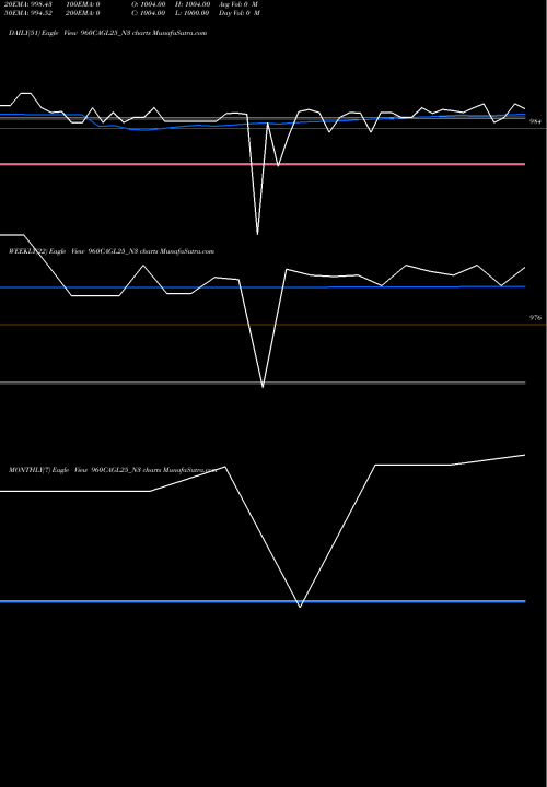 Trend of Sec Re 960CAGL25_N3 TrendLines Sec Re Ncd 9.60% Sr. Iii 960CAGL25_N3 share NSE Stock Exchange 