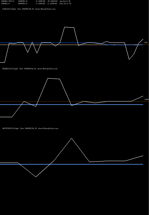 Trend of Iifl 9 960IIFL30_Y2 TrendLines Iifl 9.60% Tr I Sr Viii 960IIFL30_Y2 share NSE Stock Exchange 